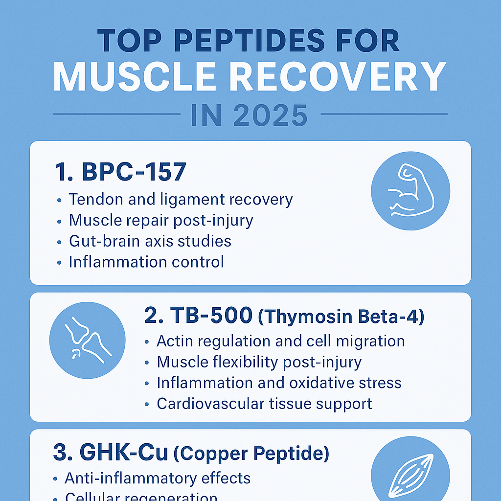 <b>Top Peptides for Muscle Recovery in 2025</b>